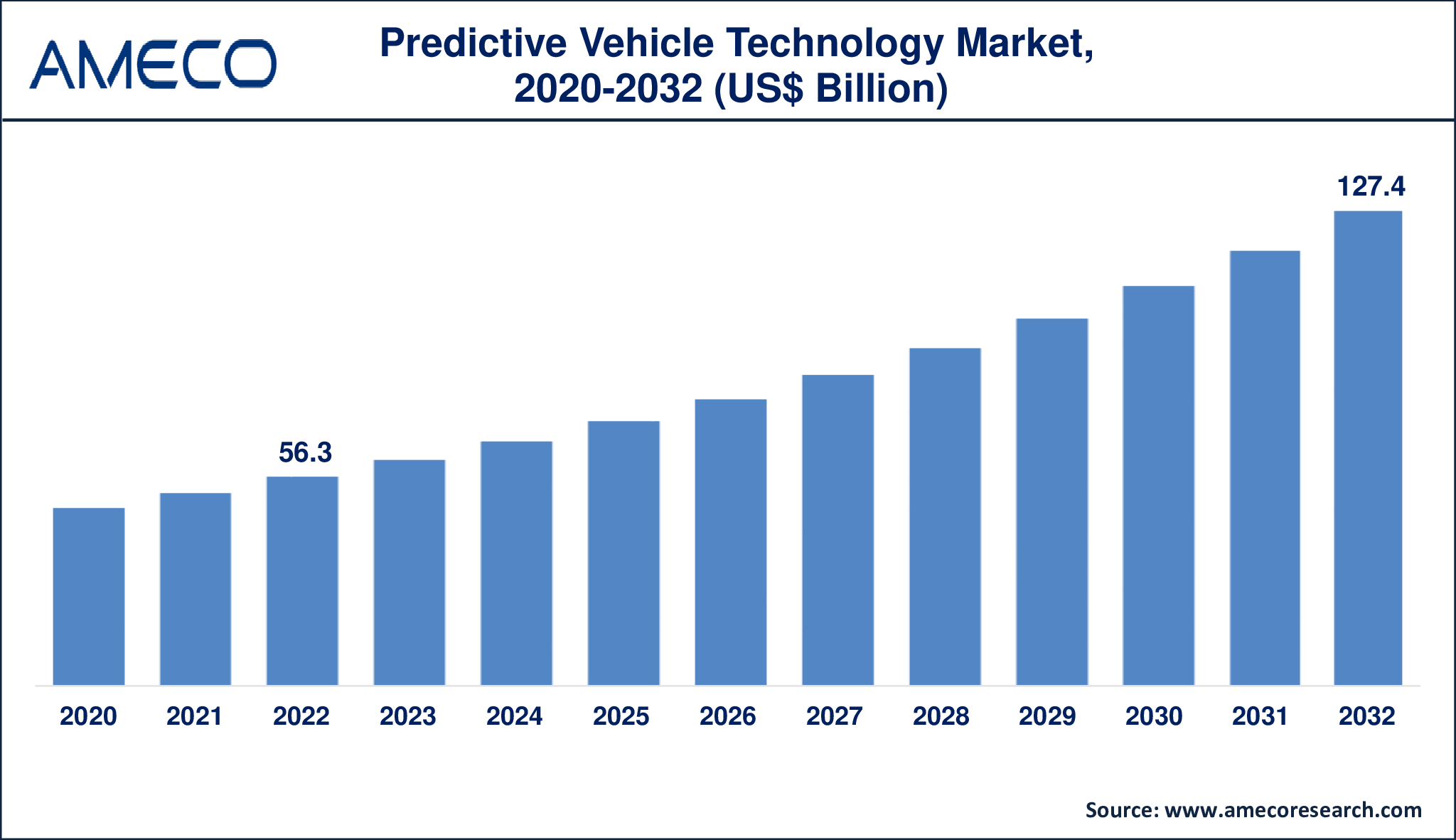 Predictive Vehicle Technology Market Dynamics